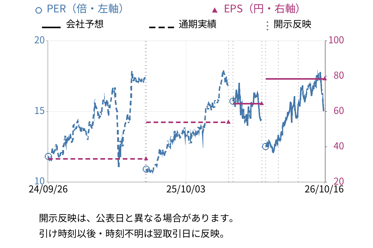 北洋銀行 (8524) のEPS・PER推移チャート