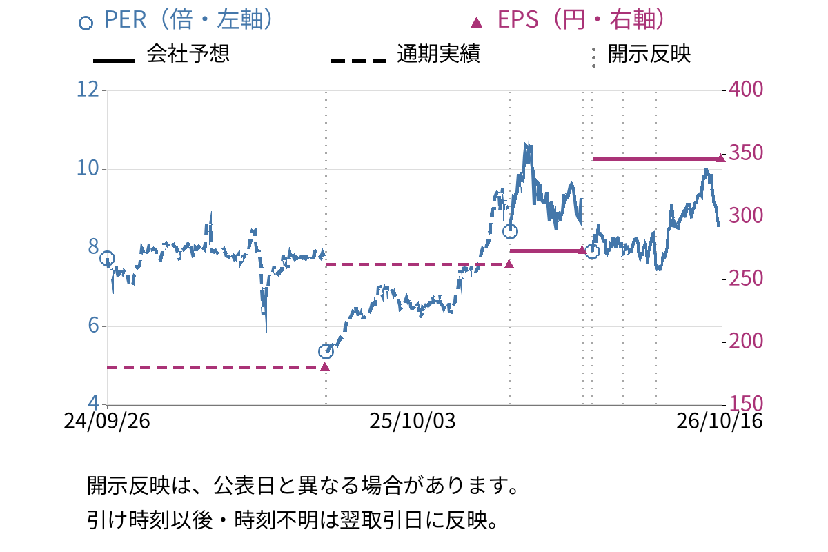 大光銀行 (8537) のEPS・PER推移チャート