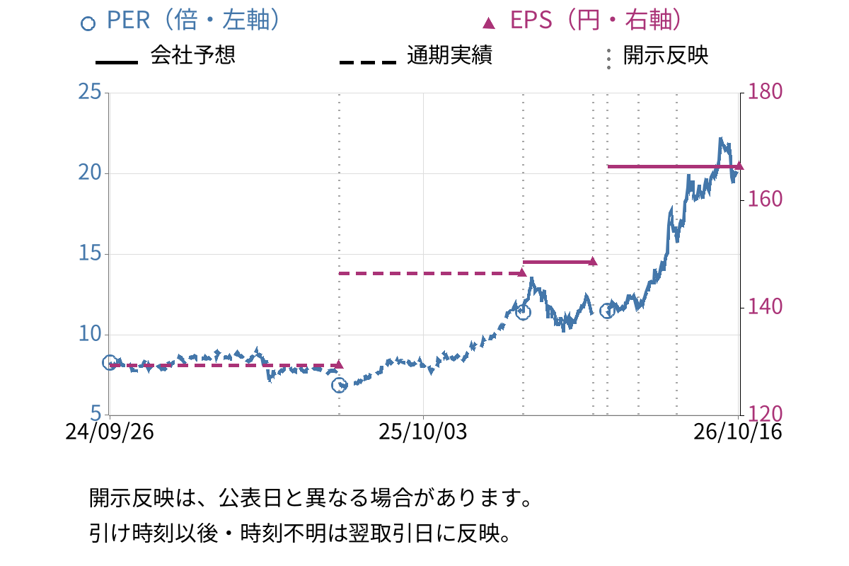 愛媛銀行 (8541) のEPS・PER推移チャート