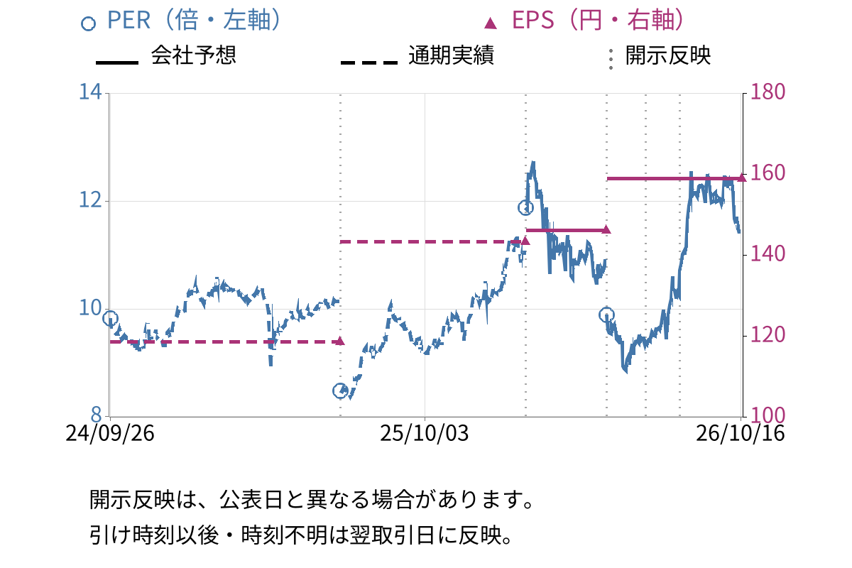 トマト銀行 (8542) のEPS・PER推移チャート