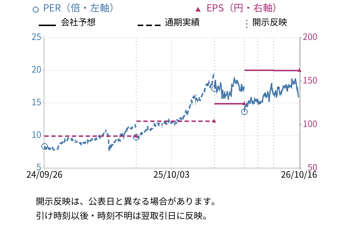 京葉銀行 (8544) のEPS・PER推移チャート