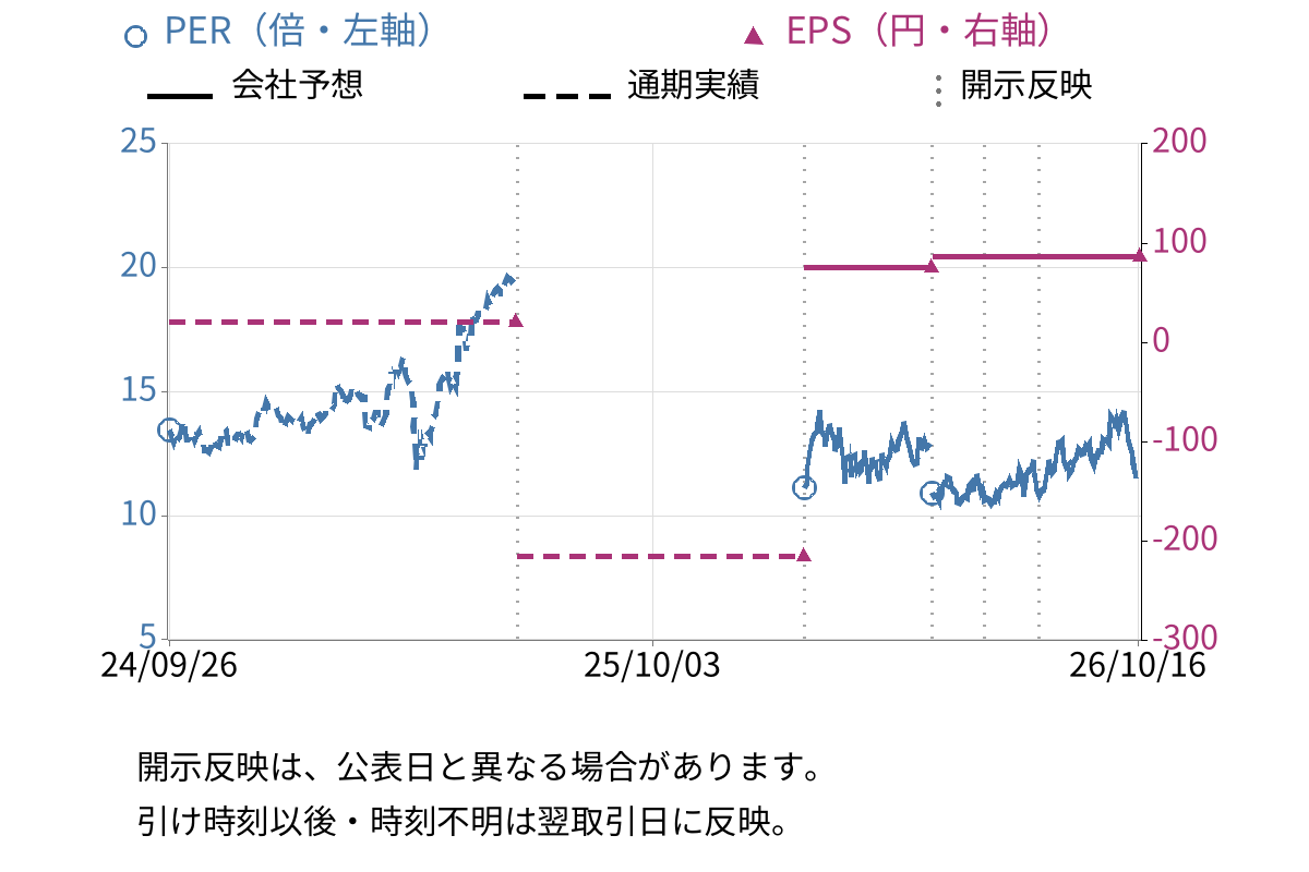 栃木銀行 (8550) のEPS・PER推移チャート