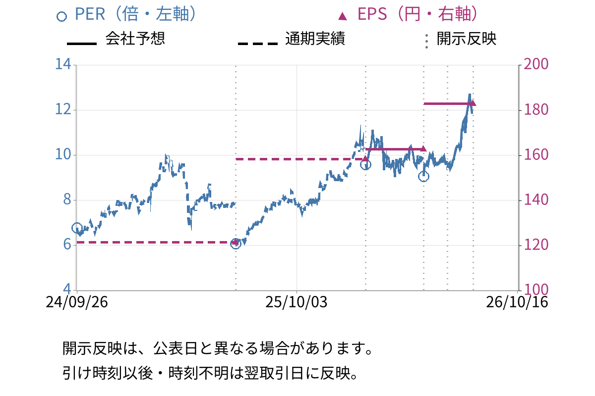 北日本銀行 (8551) のEPS・PER推移チャート