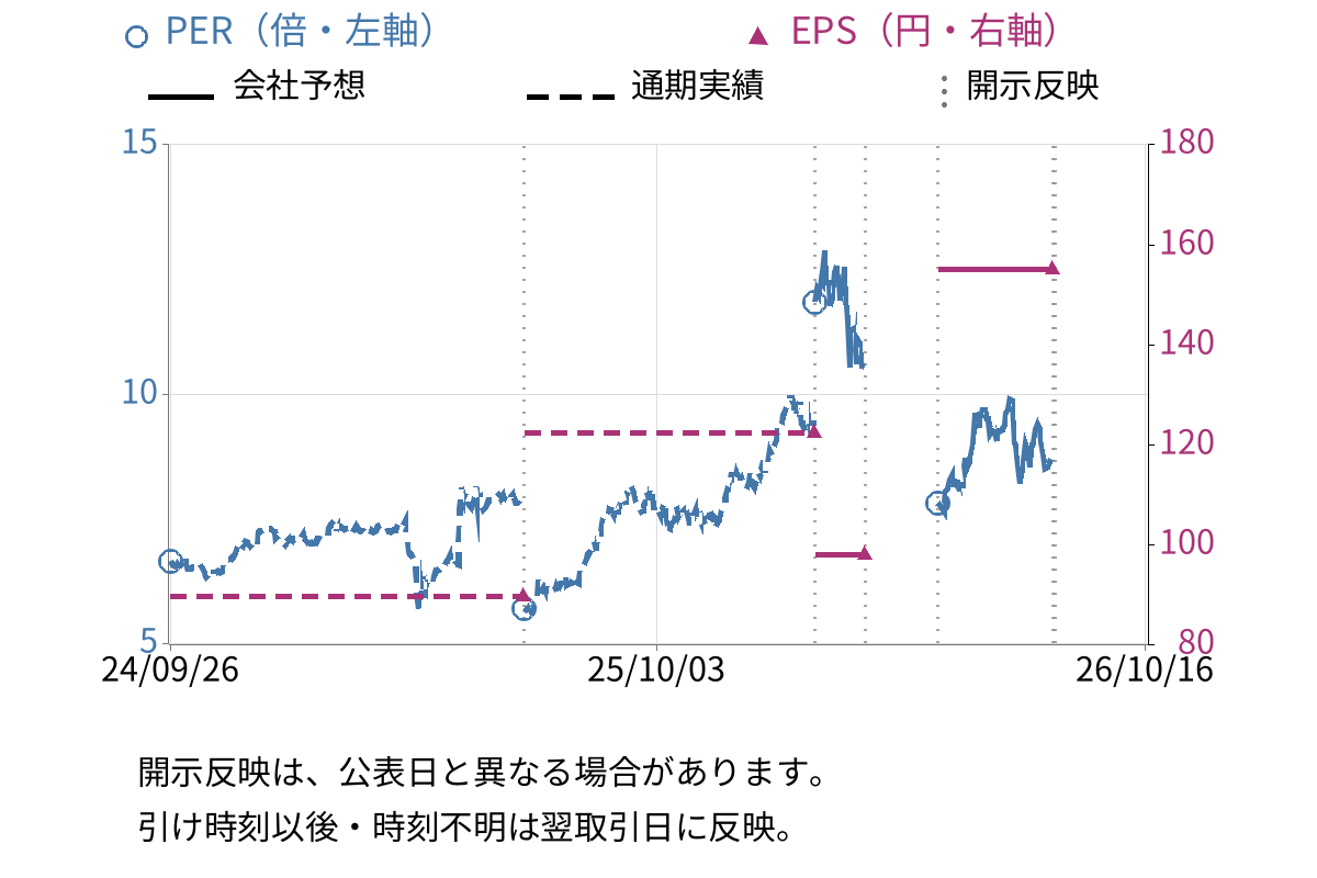 東和銀行 (8558) のEPS・PER推移チャート