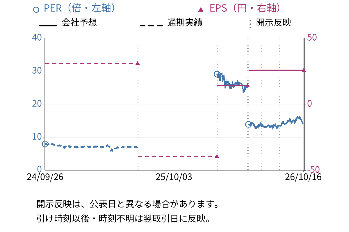 福島銀行 (8562) のEPS・PER推移チャート
