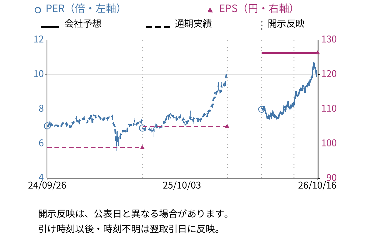 大東銀行 (8563) のEPS・PER推移チャート