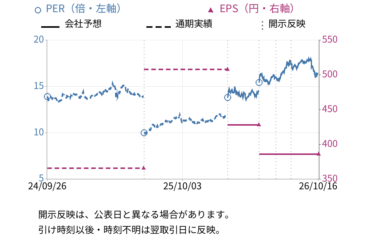リコーリース (8566) のEPS・PER推移チャート
