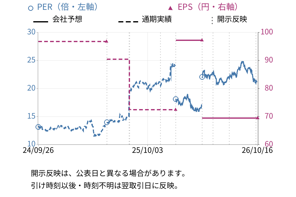 イオンフィナンシャルサービス (8570) のEPS・PER推移チャート