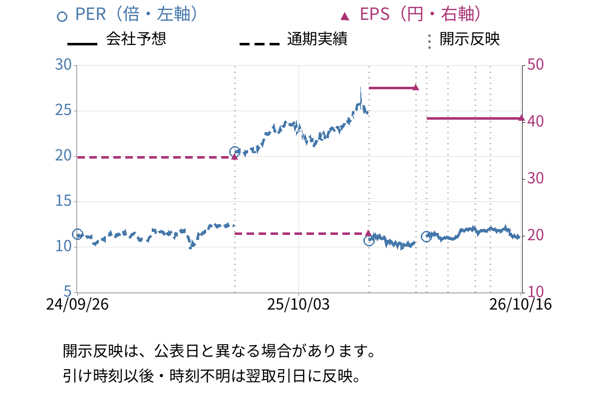 アコム (8572) のEPS・PER推移チャート