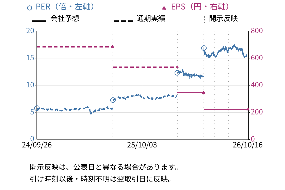 ジャックス (8584) のEPS・PER推移チャート