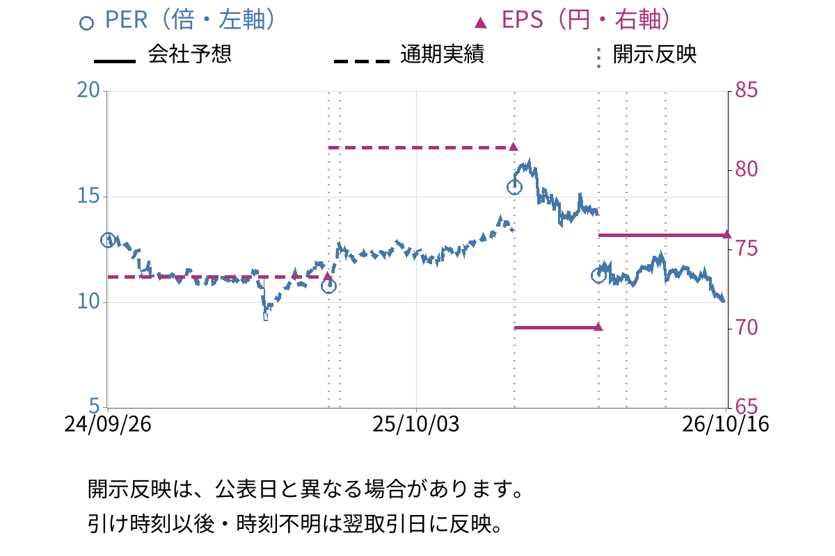 オリエントコーポレーション (8585) のEPS・PER推移チャート