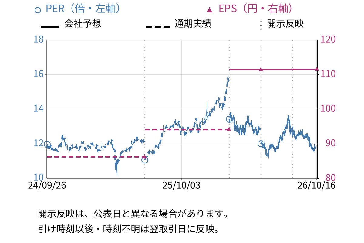 三菱HCキャピタル (8593) のEPS・PER推移チャート