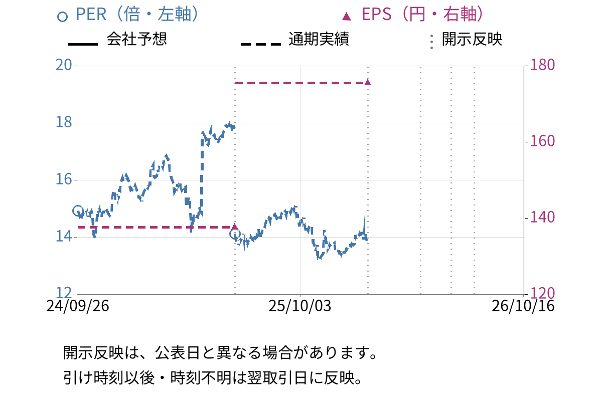 ジャフコ グループ (8595) のEPS・PER推移チャート
