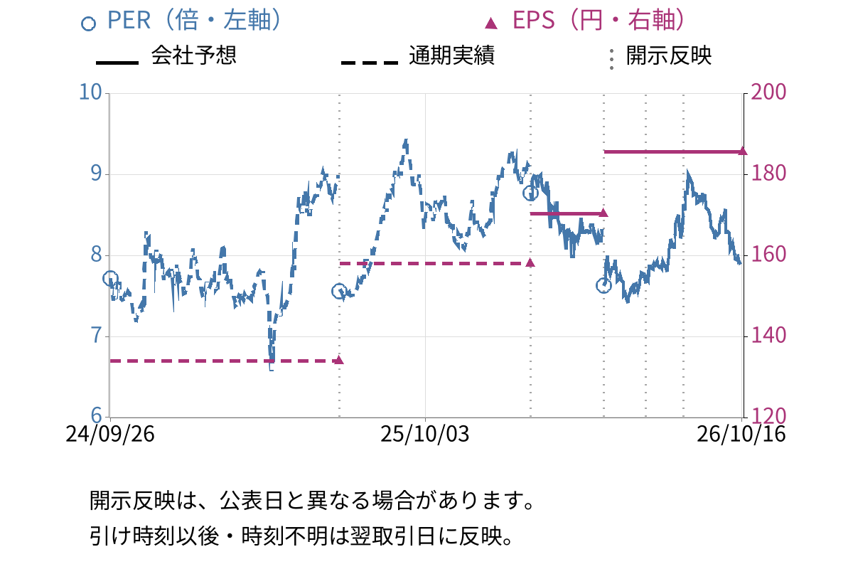 九州リースサービス (8596) のEPS・PER推移チャート