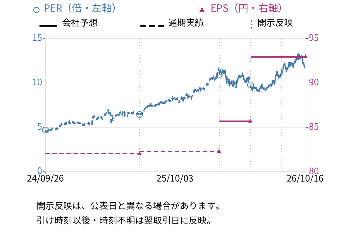トモニホールディングス (8600) のEPS・PER推移チャート