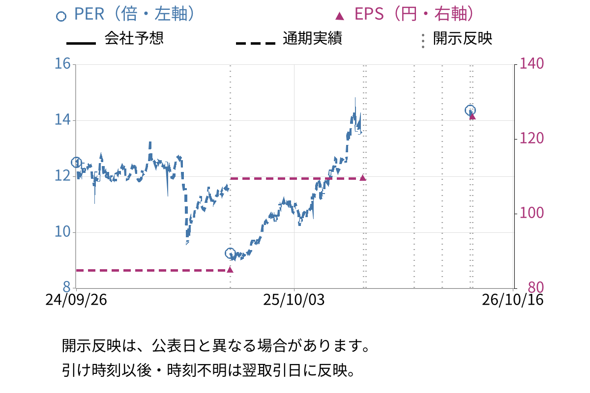 大和証券グループ本社 (8601) のEPS・PER推移チャート