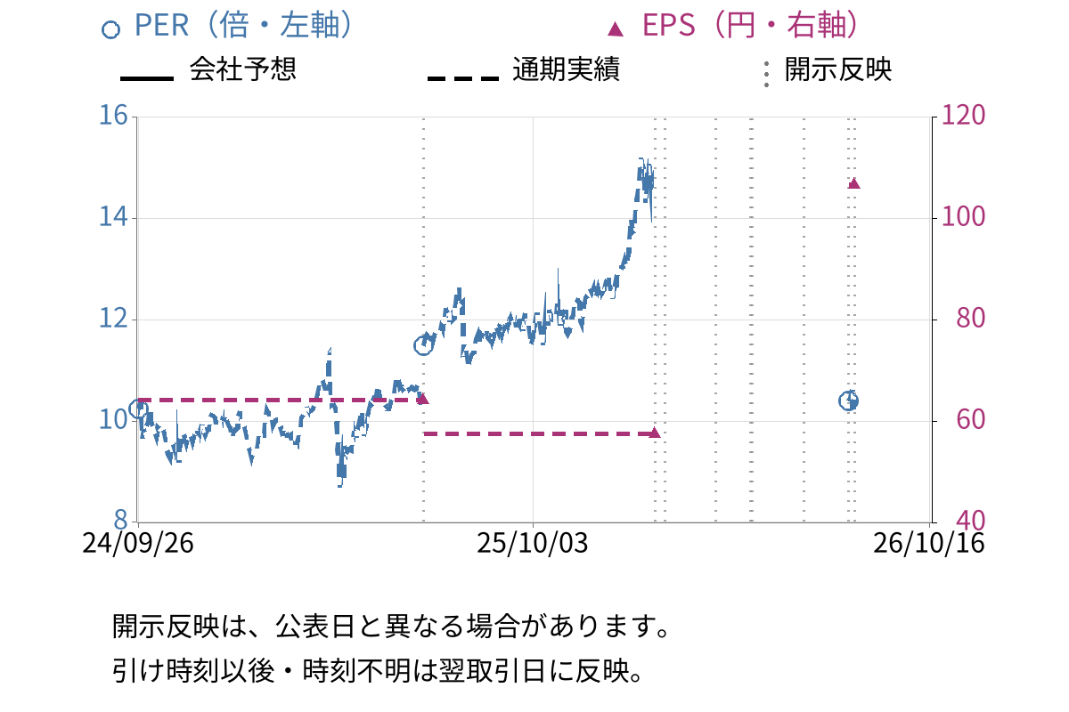 岡三証券グループ (8609) のEPS・PER推移チャート