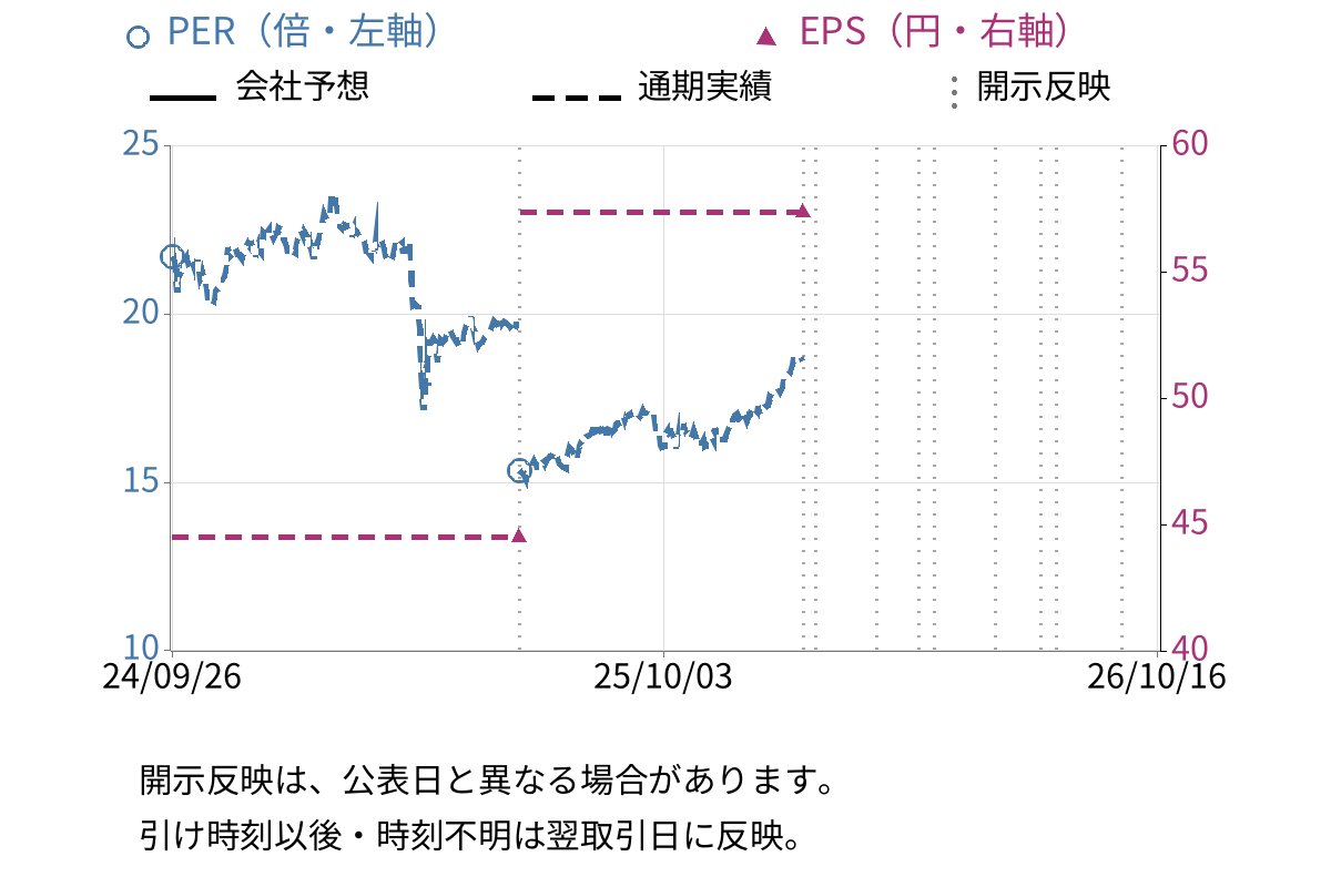 丸三証券 (8613) のEPS・PER推移チャート
