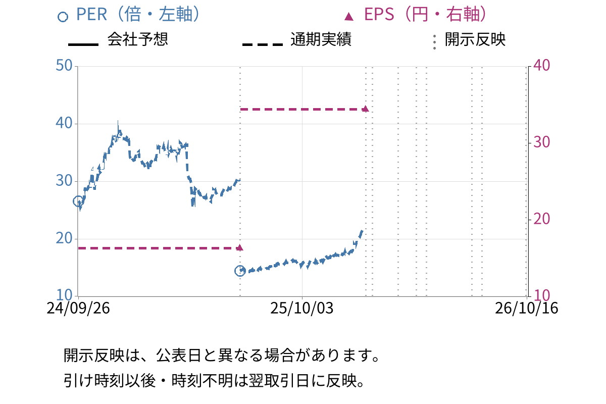 東洋証券 (8614) のEPS・PER推移チャート