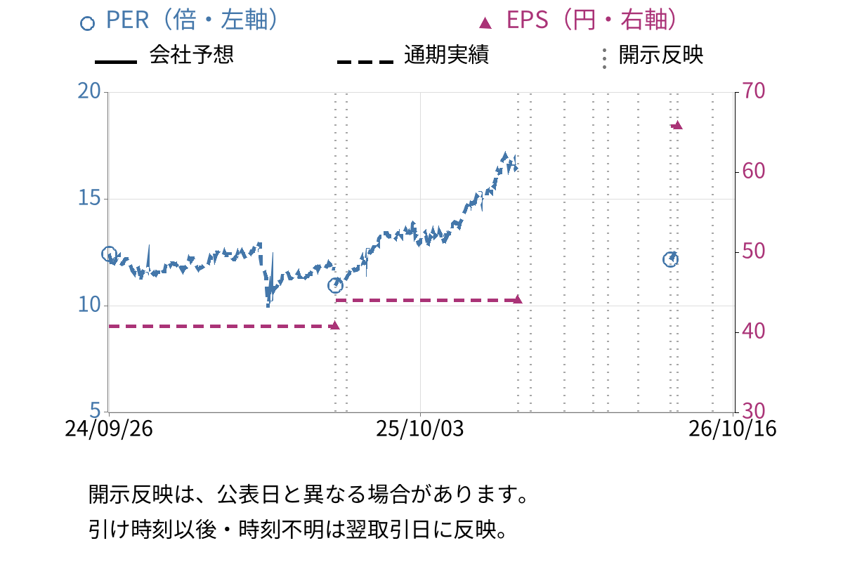 東海東京フィナンシャル・ホールディングス (8616) のEPS・PER推移チャート