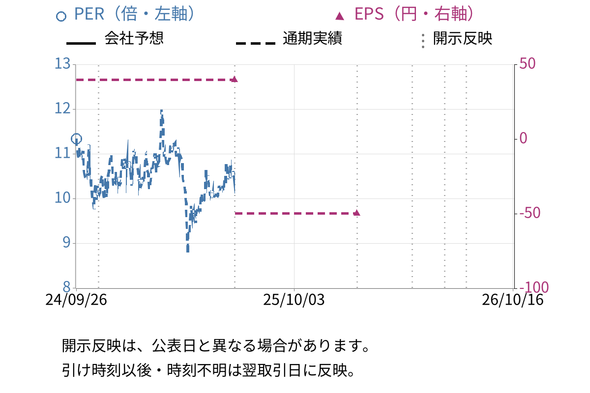 光世証券 (8617) のEPS・PER推移チャート