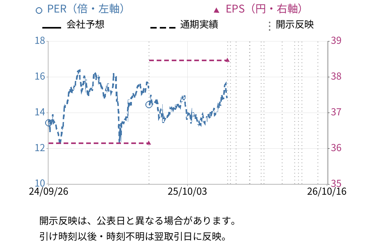 水戸証券 (8622) のEPS・PER推移チャート