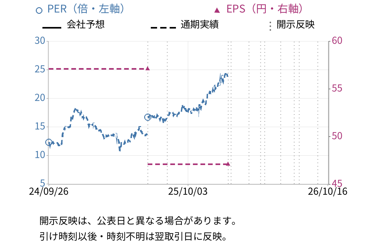 いちよし証券 (8624) のEPS・PER推移チャート