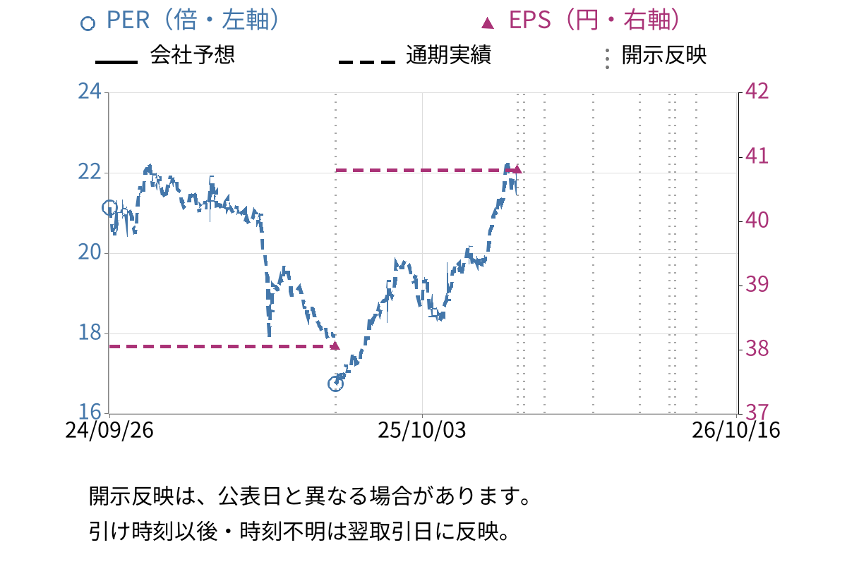 松井証券 (8628) のEPS・PER推移チャート