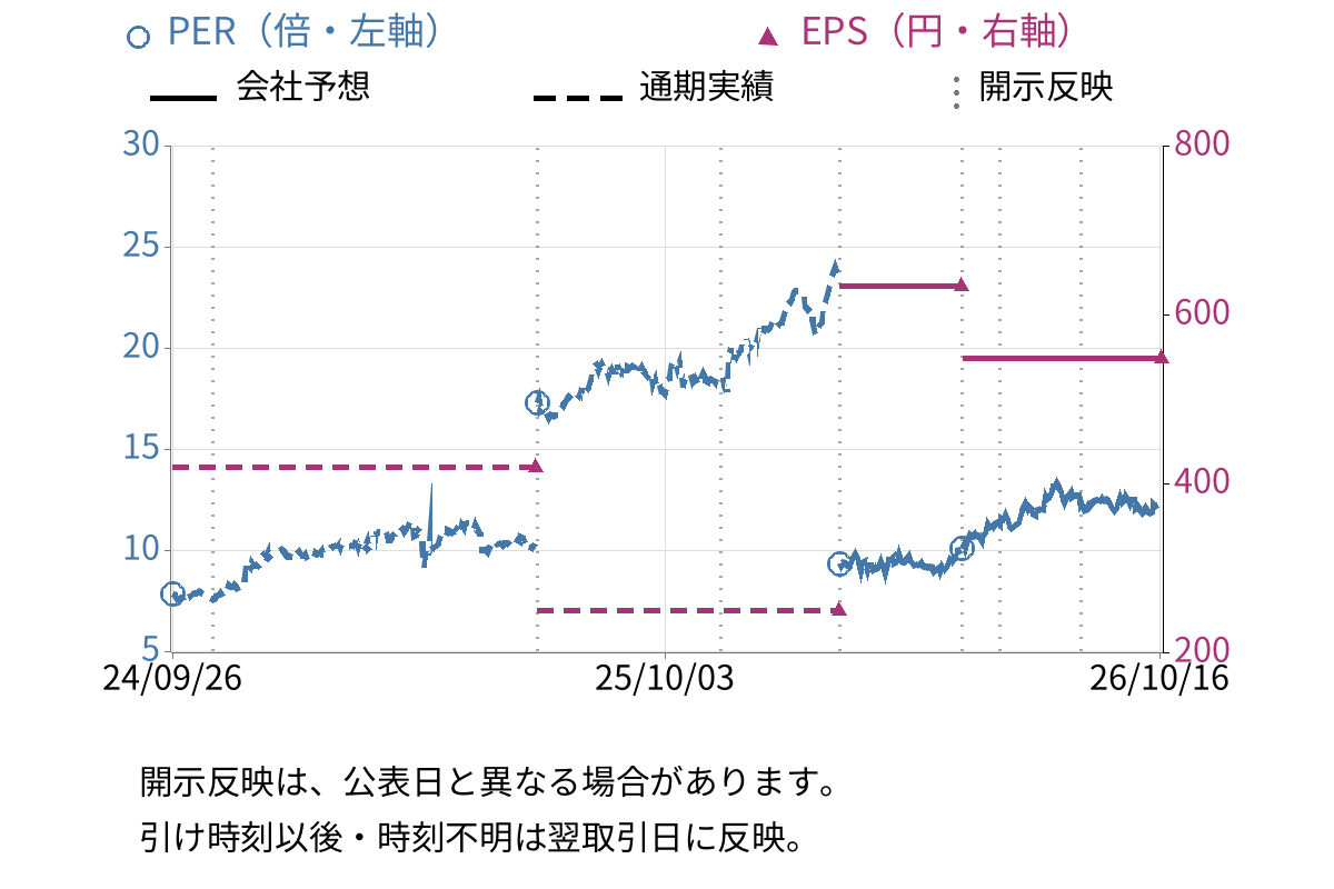 SOMPOホールディングス (8630) のEPS・PER推移チャート
