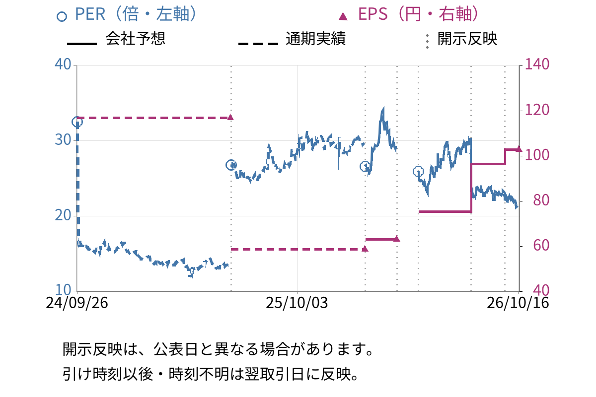 日本取引所グループ (8697) のEPS・PER推移チャート