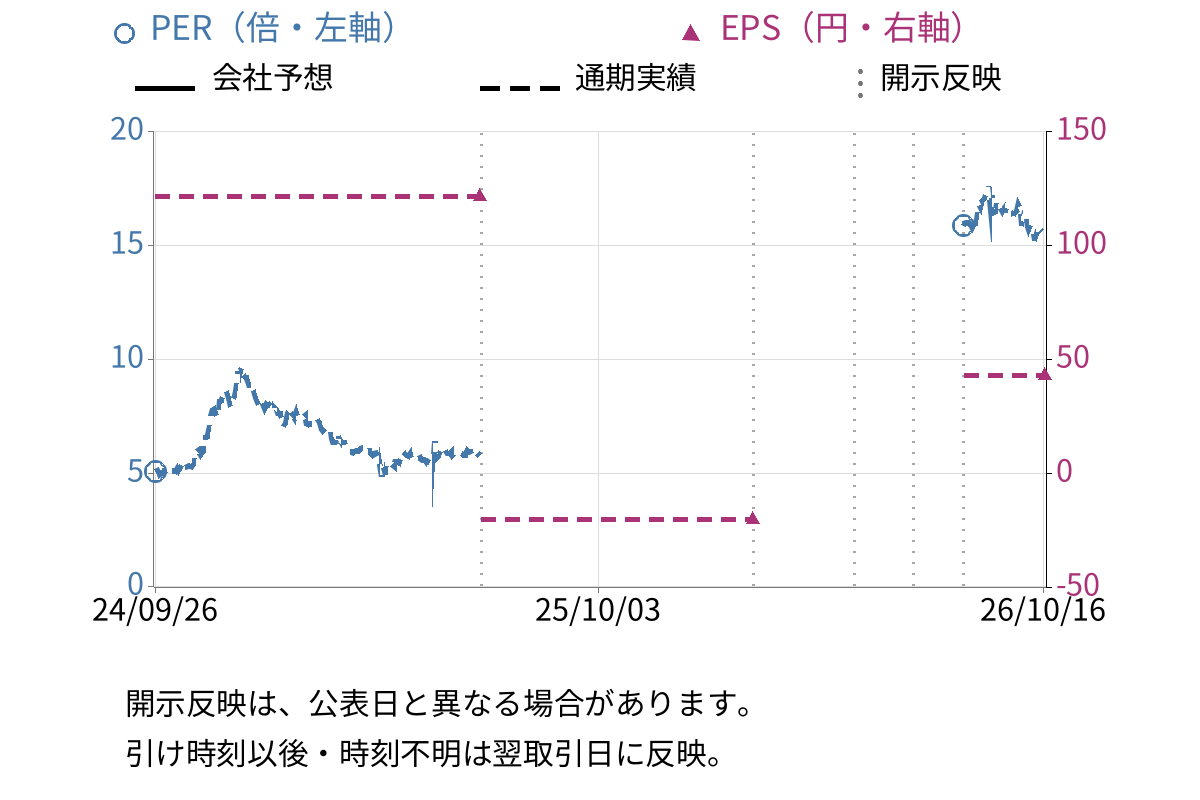 マネックスグループ (8698) のEPS・PER推移チャート
