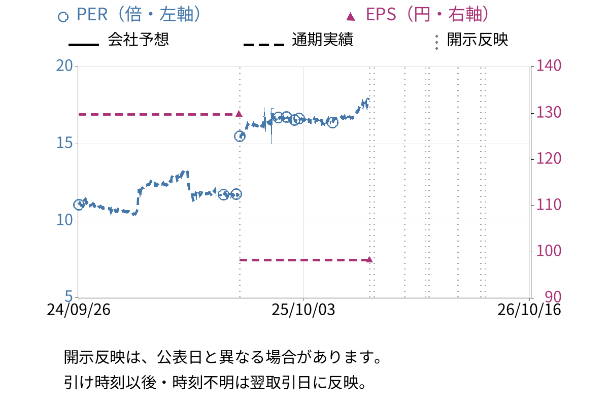 丸八証券 (8700) のEPS・PER推移チャート