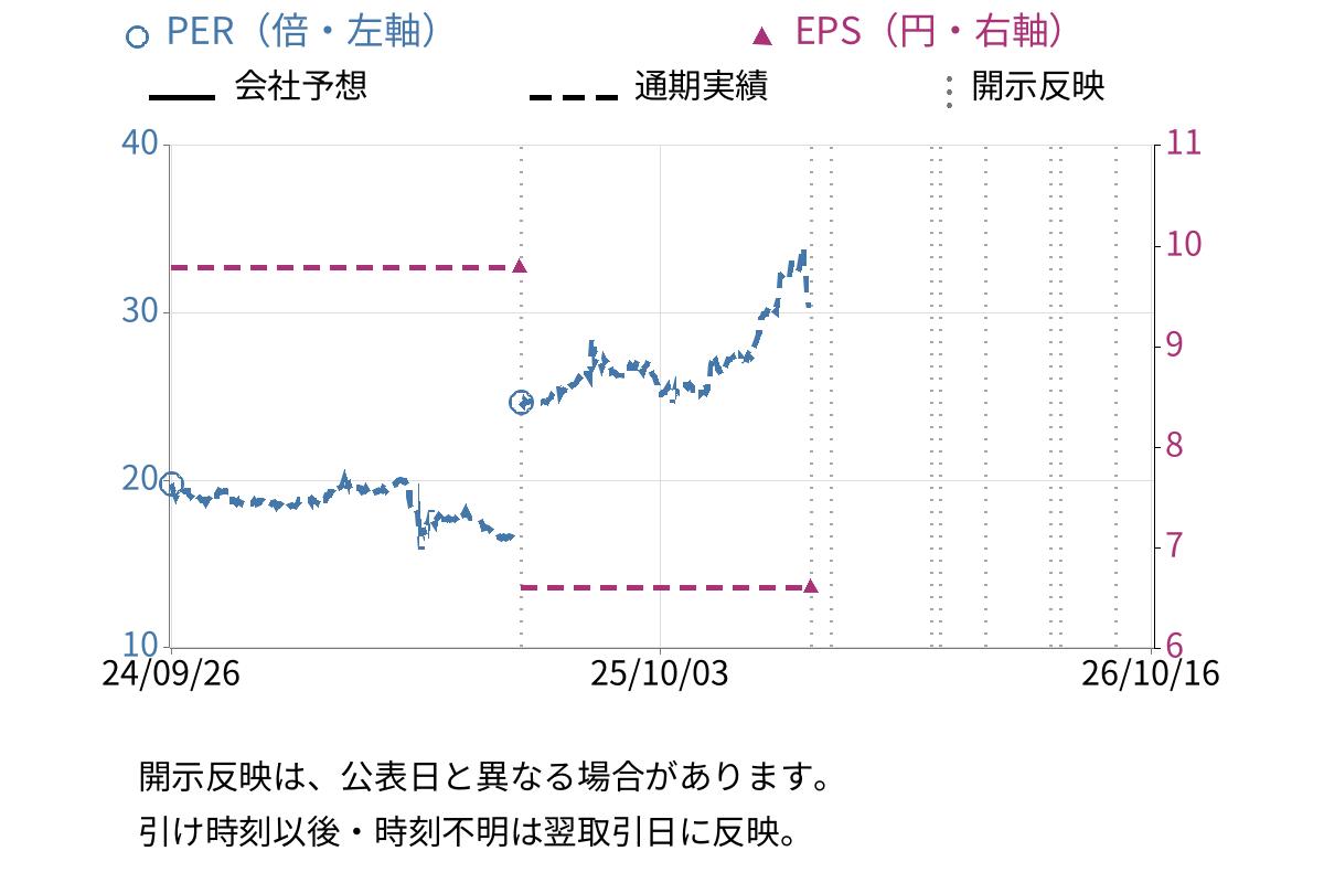 日産証券グループ (8705) のEPS・PER推移チャート