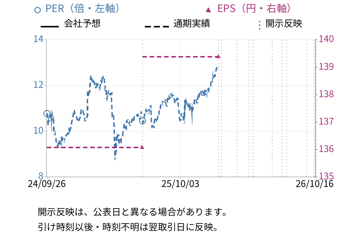 極東証券 (8706) のEPS・PER推移チャート