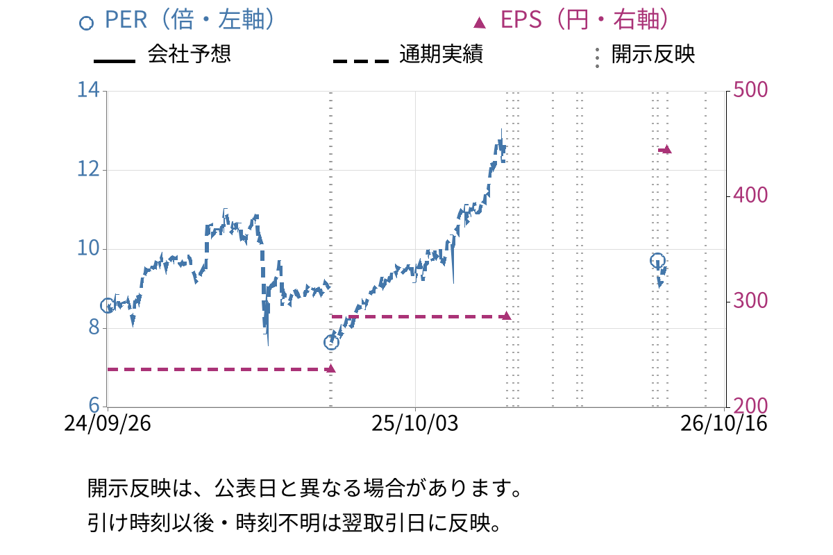 岩井コスモホールディングス (8707) のEPS・PER推移チャート