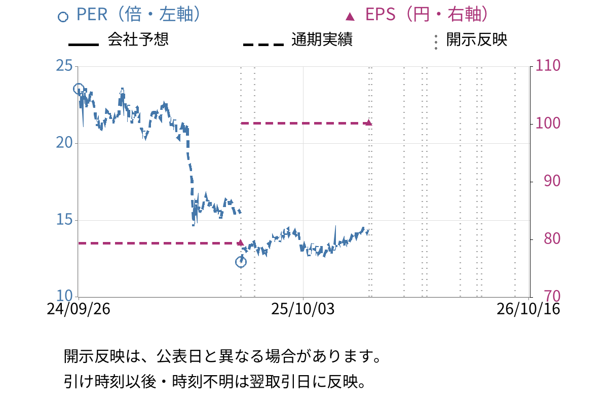 アイザワ証券グループ (8708) のEPS・PER推移チャート