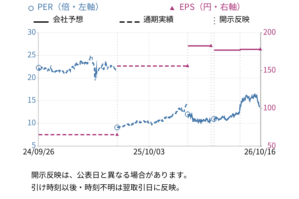 フィデアホールディングス (8713) のEPS・PER推移チャート