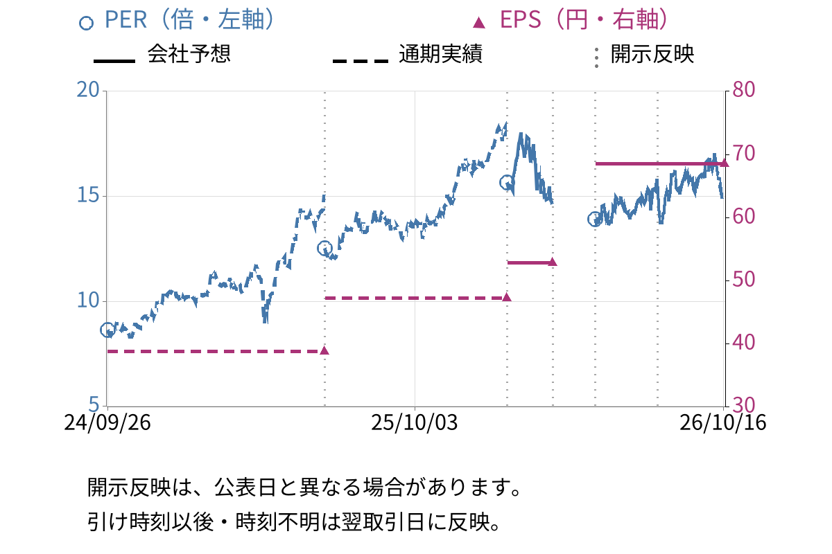 池田泉州ホールディングス (8714) のEPS・PER推移チャート