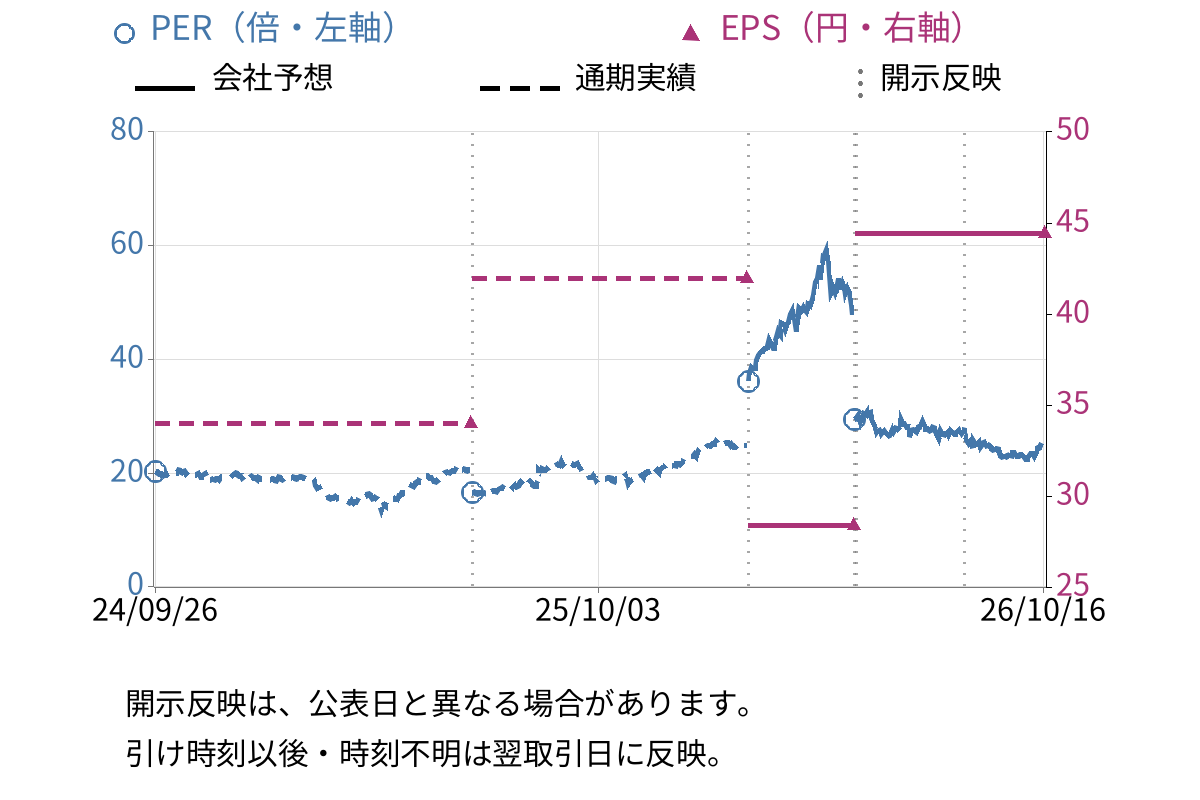 アニコム　ホールディングス (8715) のEPS・PER推移チャート