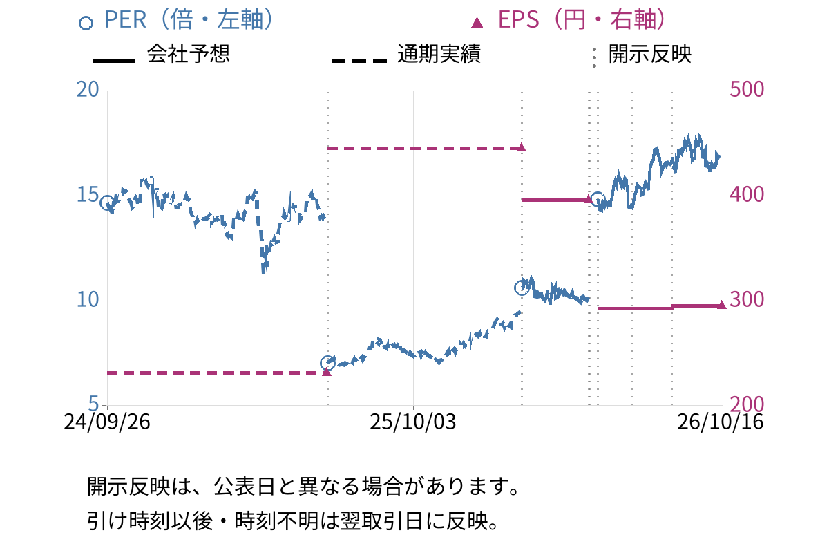 MS&ADインシュアランスグループホールディングス (8725) のEPS・PER推移チャート
