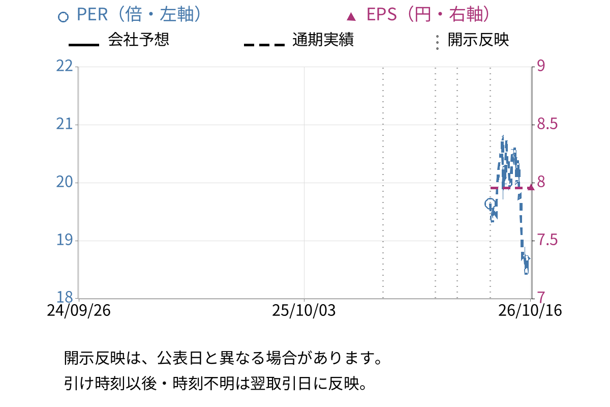 ソニーフィナンシャルグループ (8729) のEPS・PER推移チャート