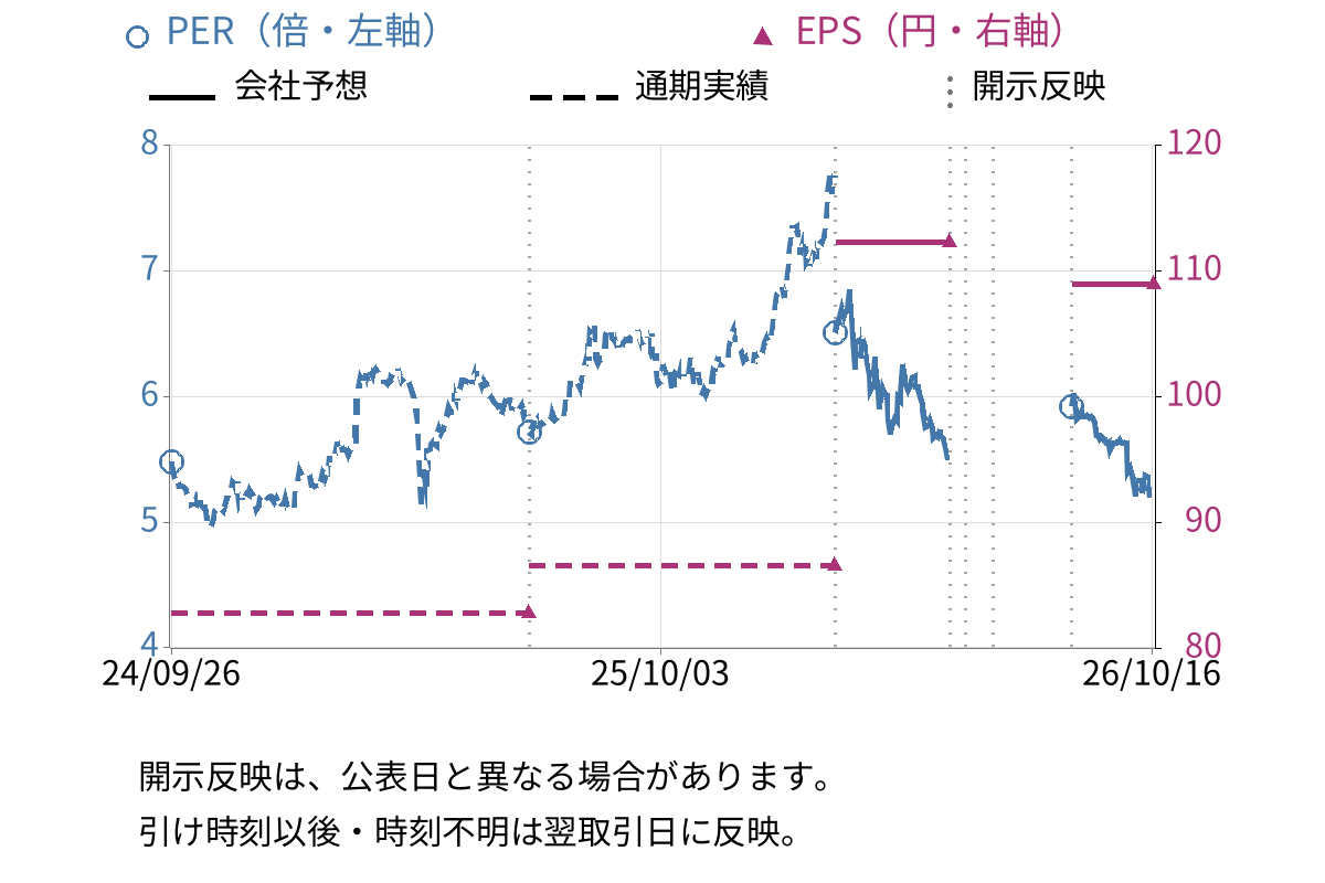 あかつき本社 (8737) のEPS・PER推移チャート