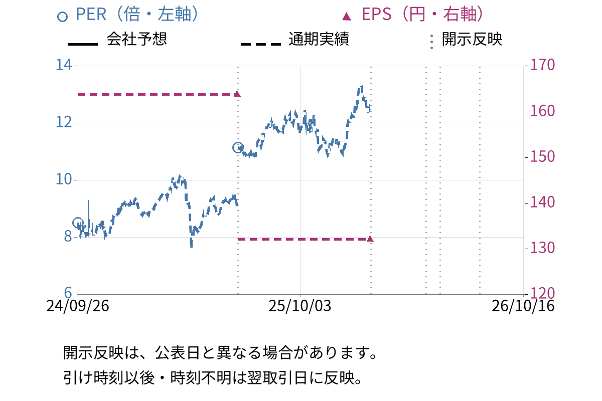 スパークス・グループ (8739) のEPS・PER推移チャート