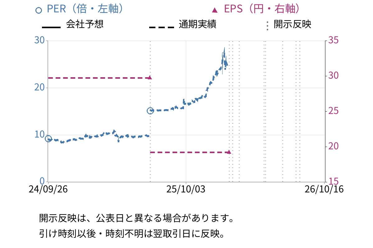 小林洋行 (8742) のEPS・PER推移チャート
