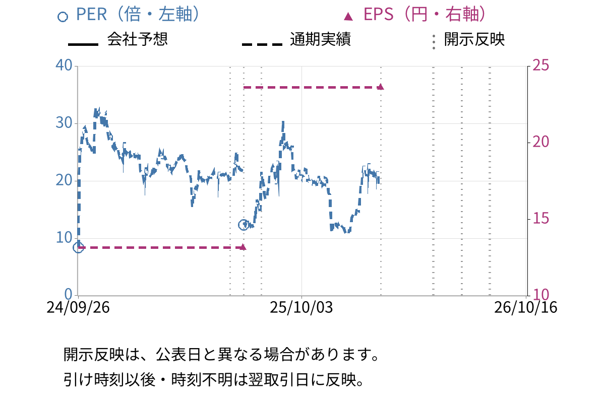 ｕｎｂａｎｋｅｄ (8746) のEPS・PER推移チャート