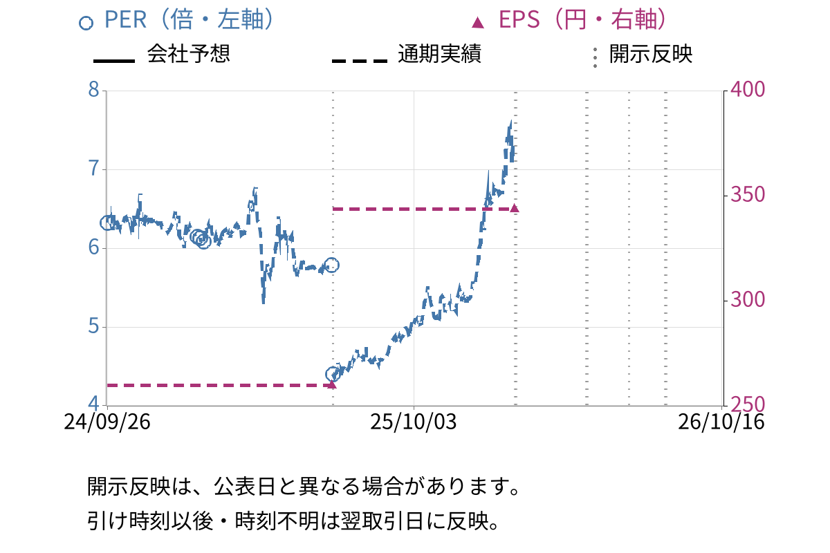 豊トラスティ証券 (8747) のEPS・PER推移チャート