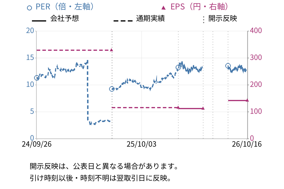 第一ライフグループ (8750) のEPS・PER推移チャート