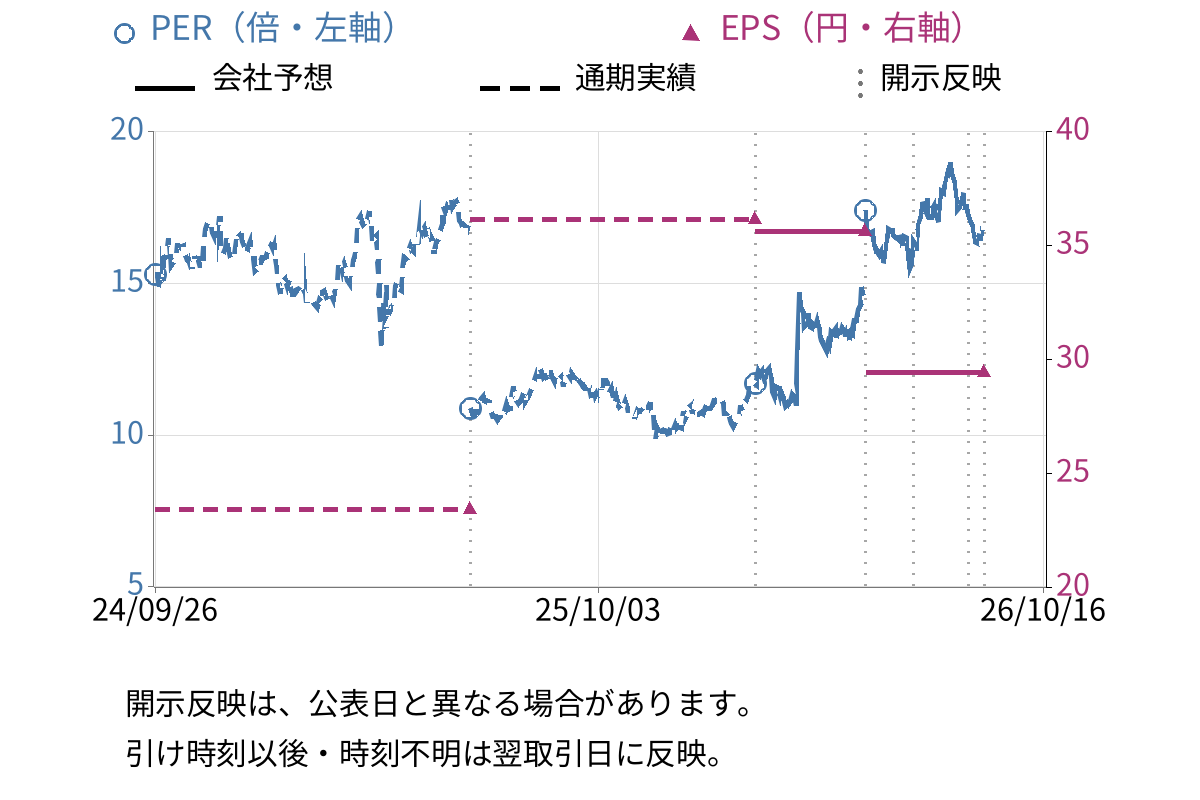 東京海上ホールディングス (8766) のEPS・PER推移チャート