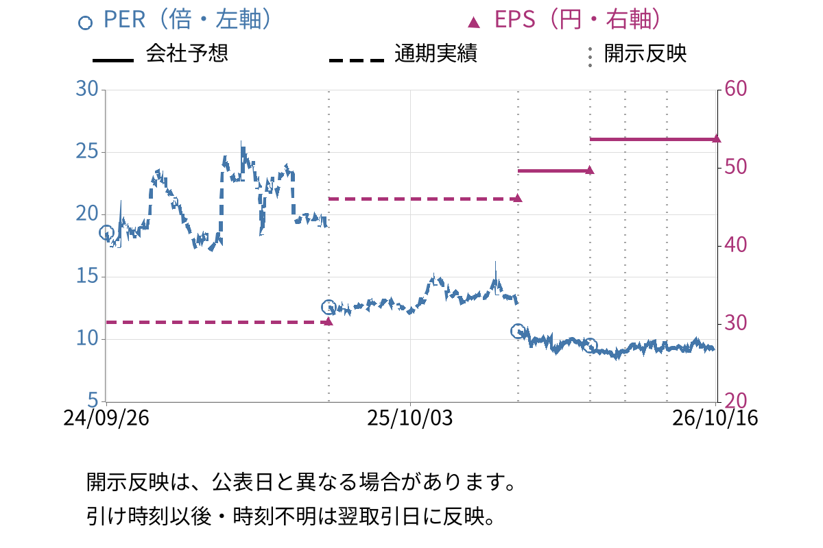 アドバンテッジリスクマネジメント (8769) のEPS・PER推移チャート