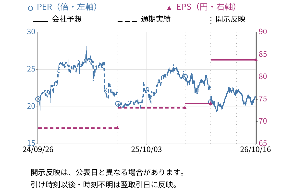 イー・ギャランティ (8771) のEPS・PER推移チャート